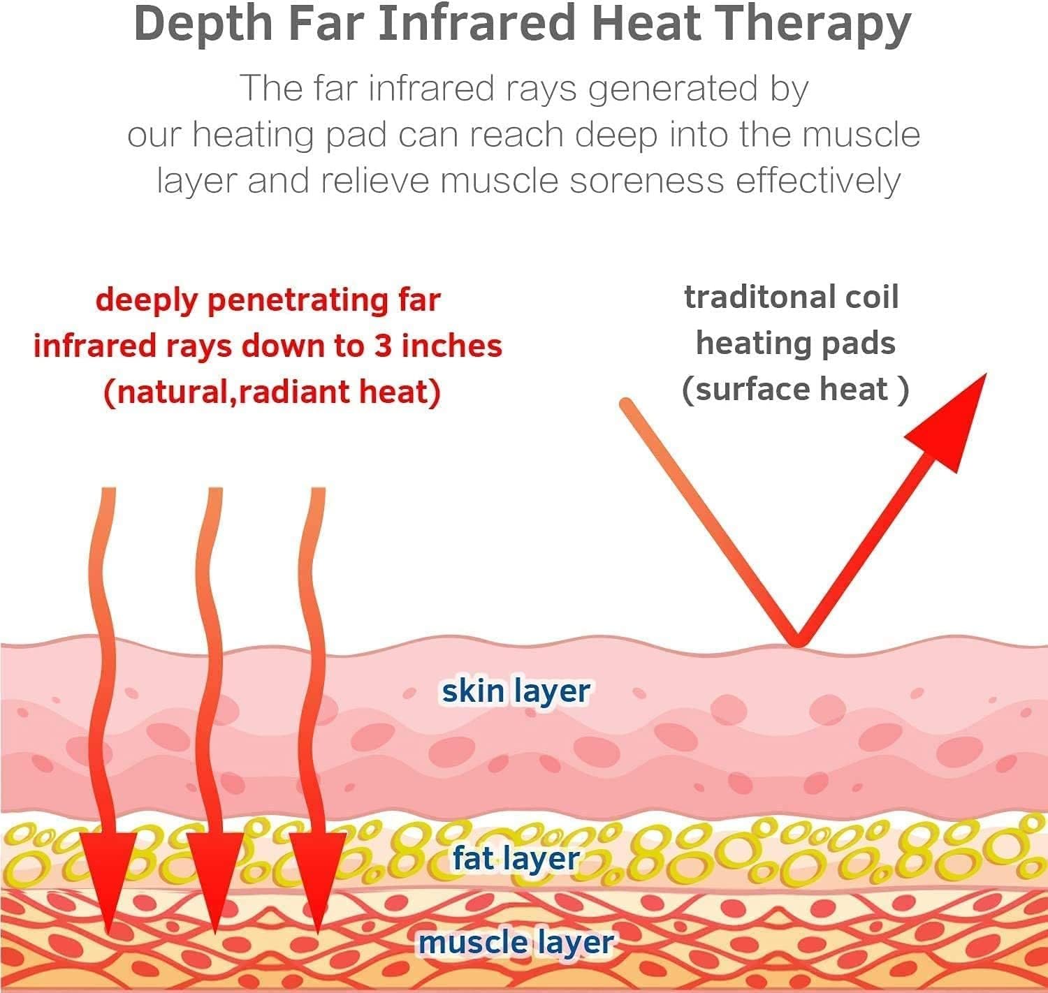 UTK Far Infrared Heating Pad for Back Pain Relief, Full Size Back Heating Pad with Heat Therapy, Weighted Heating Pad with Fast Heating, 4 Photon Lamps, Auto Shut Off (16'' x 24'') - Image 5